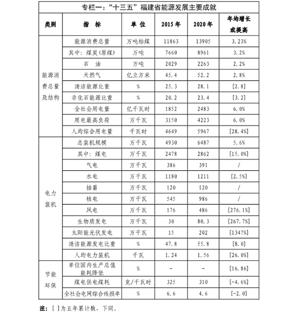 福建省&ldquo;十四五&rdquo;能源發(fā)展專項(xiàng)規(guī)劃專欄一.png