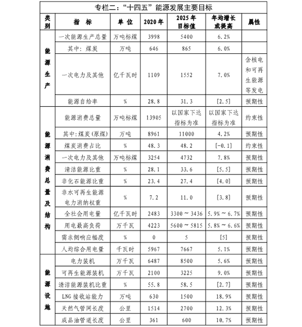 福建省&ldquo;十四五&rdquo;能源發(fā)展專項(xiàng)規(guī)劃專欄二.png